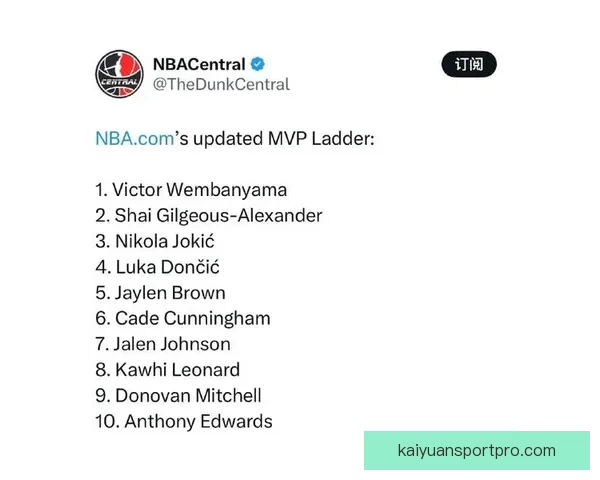 亚历山大力压文班成为ESPN模拟MVP投票榜首 约基奇排名第三东契奇位列第四